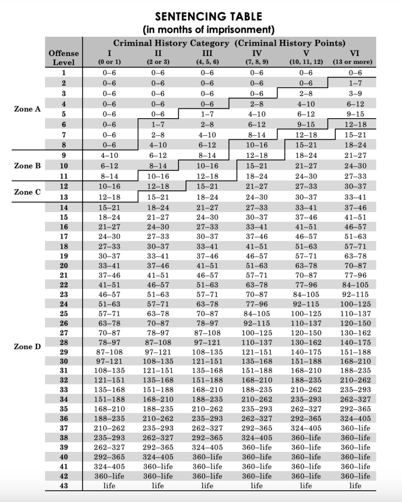 federal sentencing guidelines chart